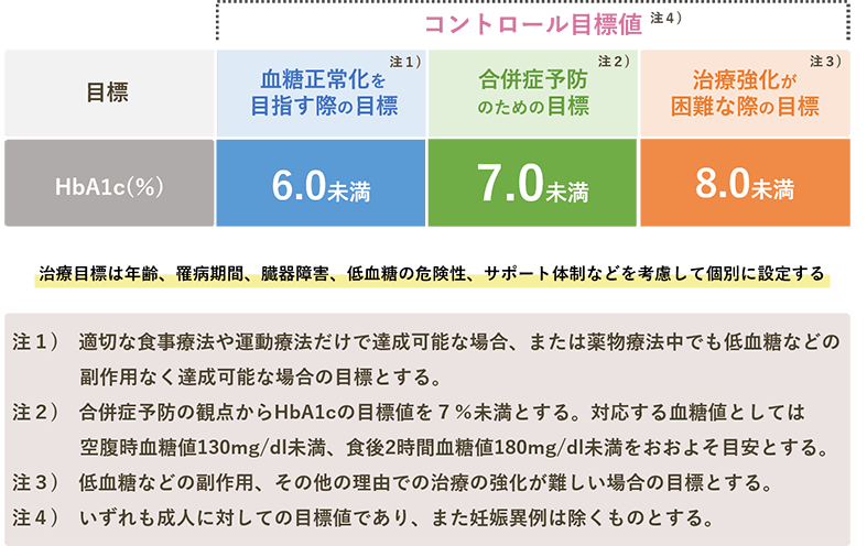 堺市の糖尿病