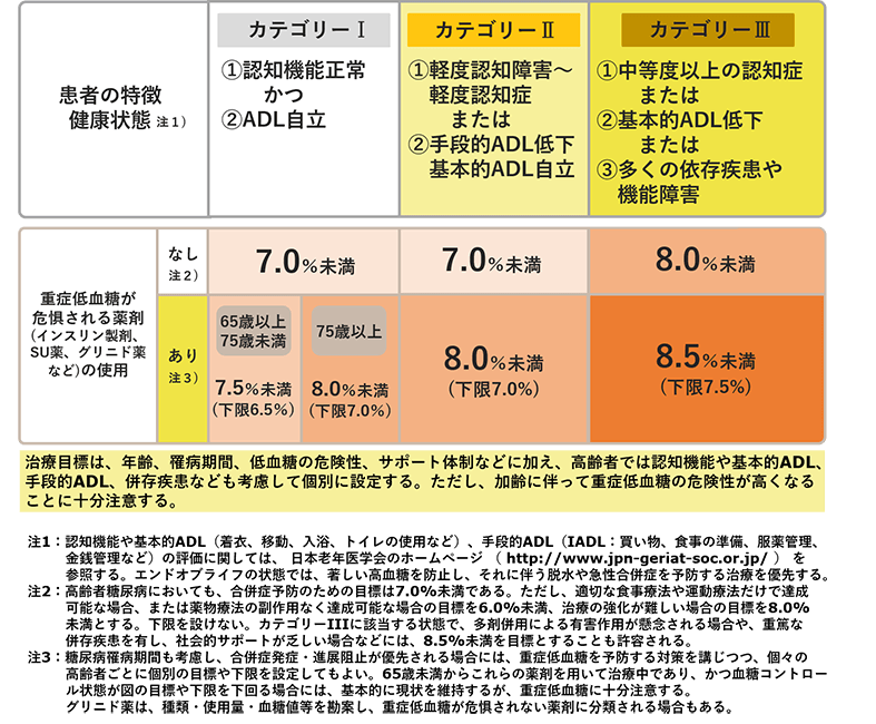 堺市の糖尿病