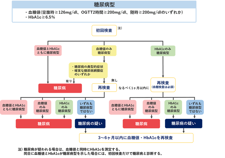 糖尿病の検査