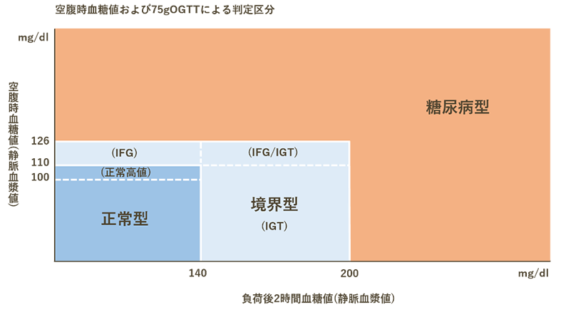 堺市の糖尿病