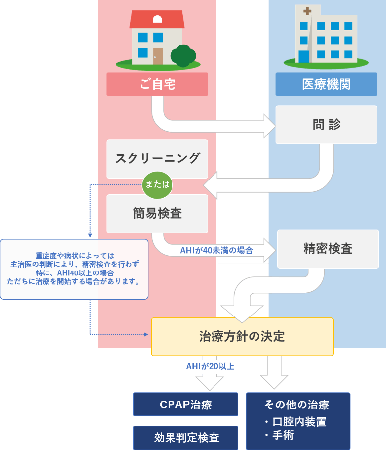 検査の種類