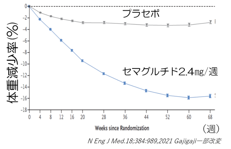 ウゴービ投与により、1年ちょっとで85㎏に